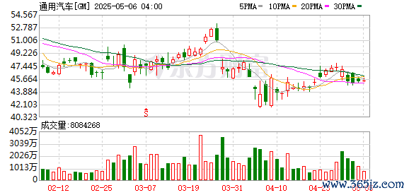 实盘配资排行榜 通用汽车为20亿美元高级票据定价