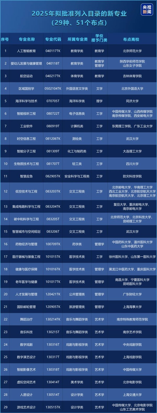 配资公司 新民·教育星球｜29种本科新专业亮相，AI与学科交叉成主流，志愿该怎么填