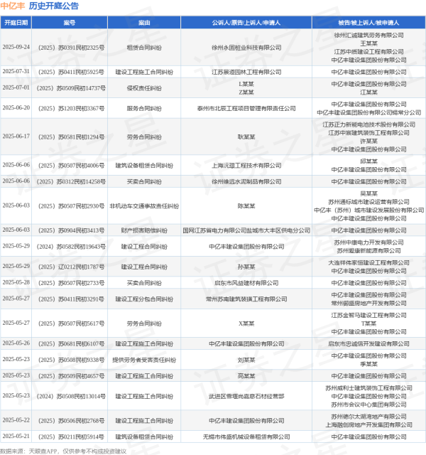 配资平台开户 中亿丰作为被告/被上诉人的1起涉及买卖合同纠纷的诉讼将于2025年6月6日开庭
