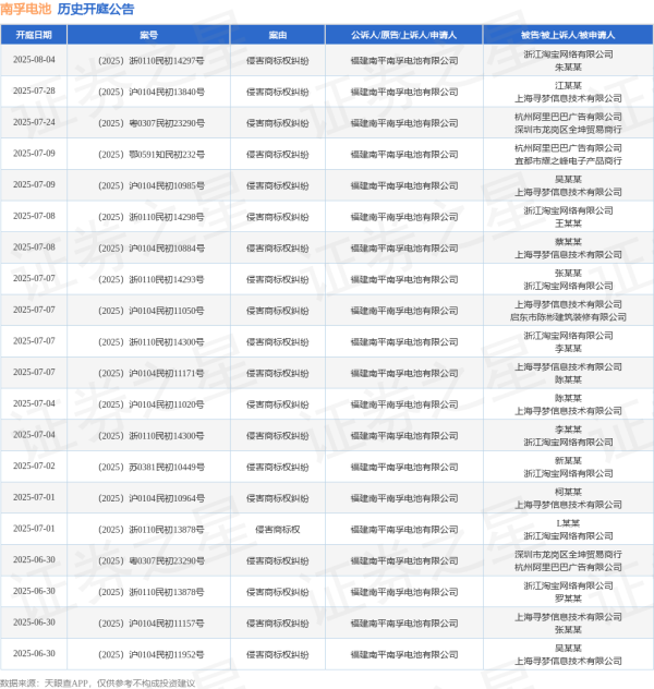 国家正规炒股平台 南孚电池作为原告/上诉人的1起涉及侵害商标权纠纷的诉讼将于2025年6月6日开庭
