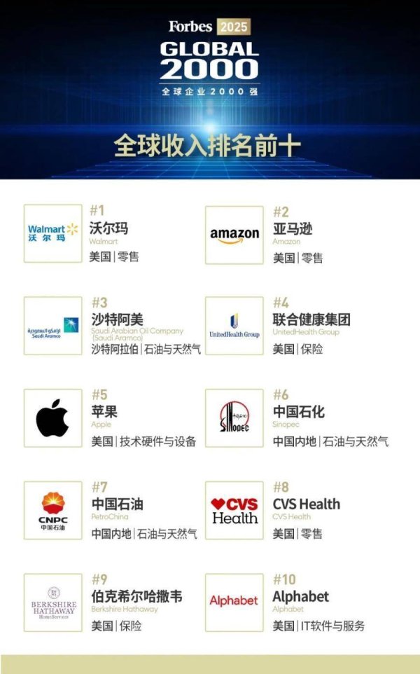 配资融券网 福布斯发布2025全球企业2000强：Alphabet、沙特阿美与苹果最赚钱，中国358家上榜位居次席