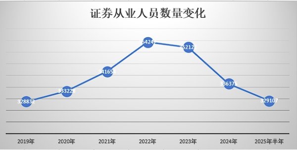 配资门户网 证券从业人数两年半锐减2.5万 分析师、投顾逆势增长