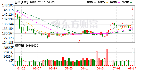 配资平台股票最新消息 百事可乐美股盘前涨幅扩大 现涨超5%