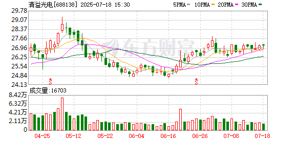 配资专业股票投资 清溢光电：8月4日将召开2025年第二次临时股东大会